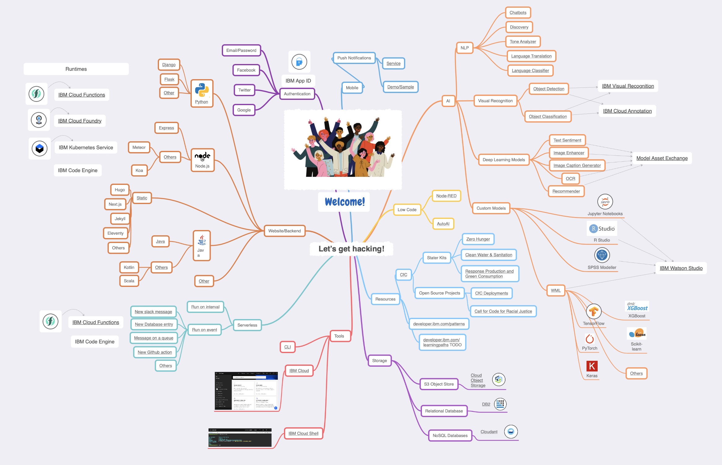 A mindmap of IBM Cloud Services