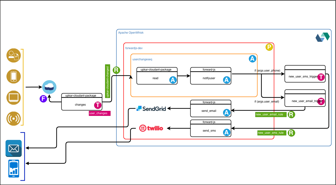 Sample Architecture