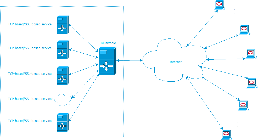 Bluewhale deployment