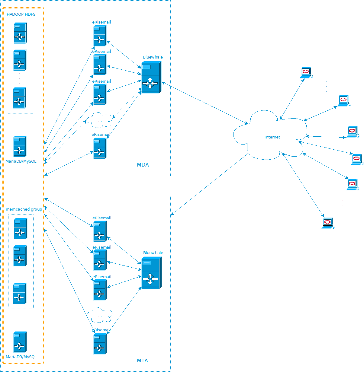 Deploy distributed eRisemail servers