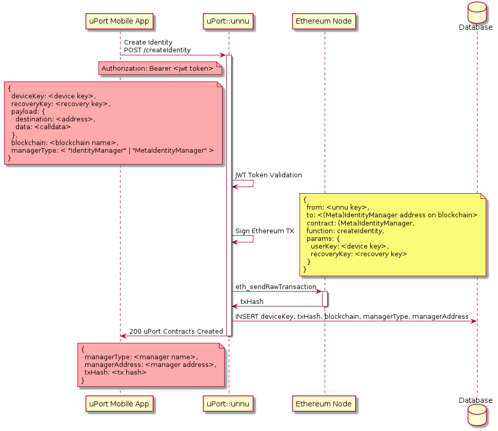 createIdentity seq diagram