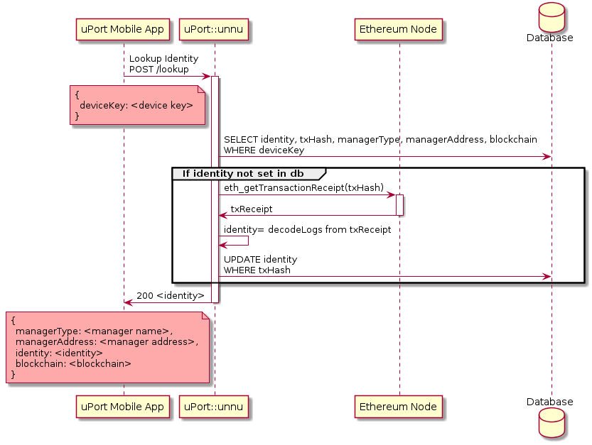 lookup seq diagram