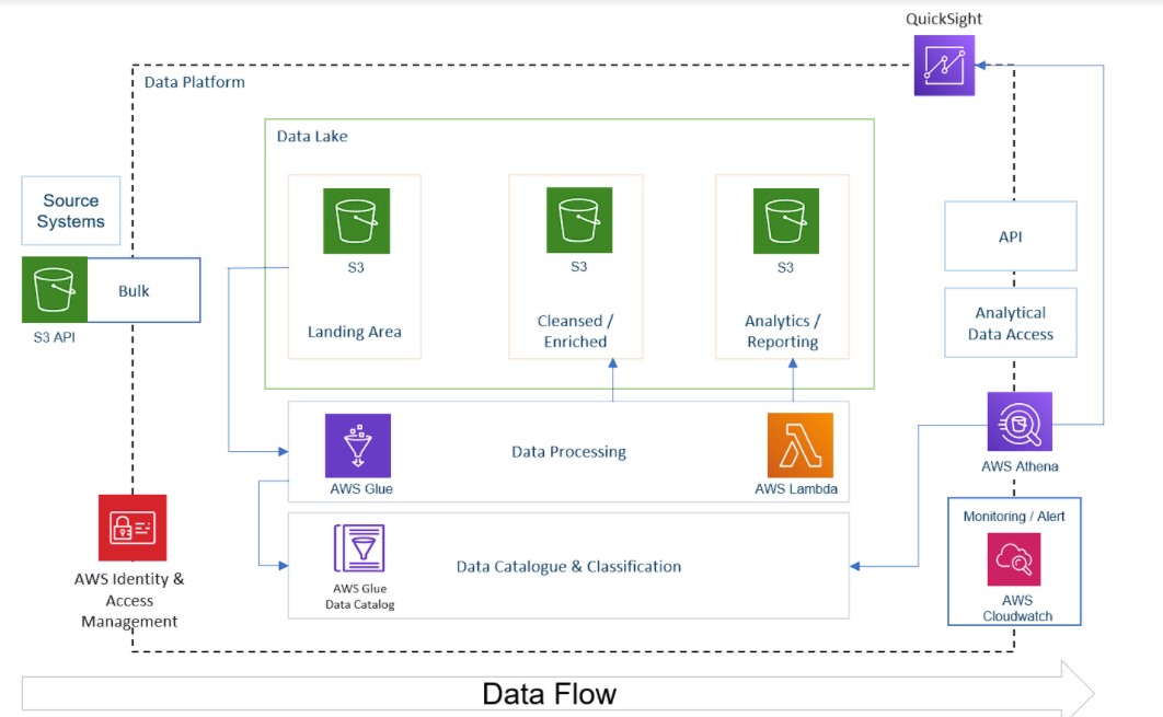 AWS ETL Pipeline Architecture