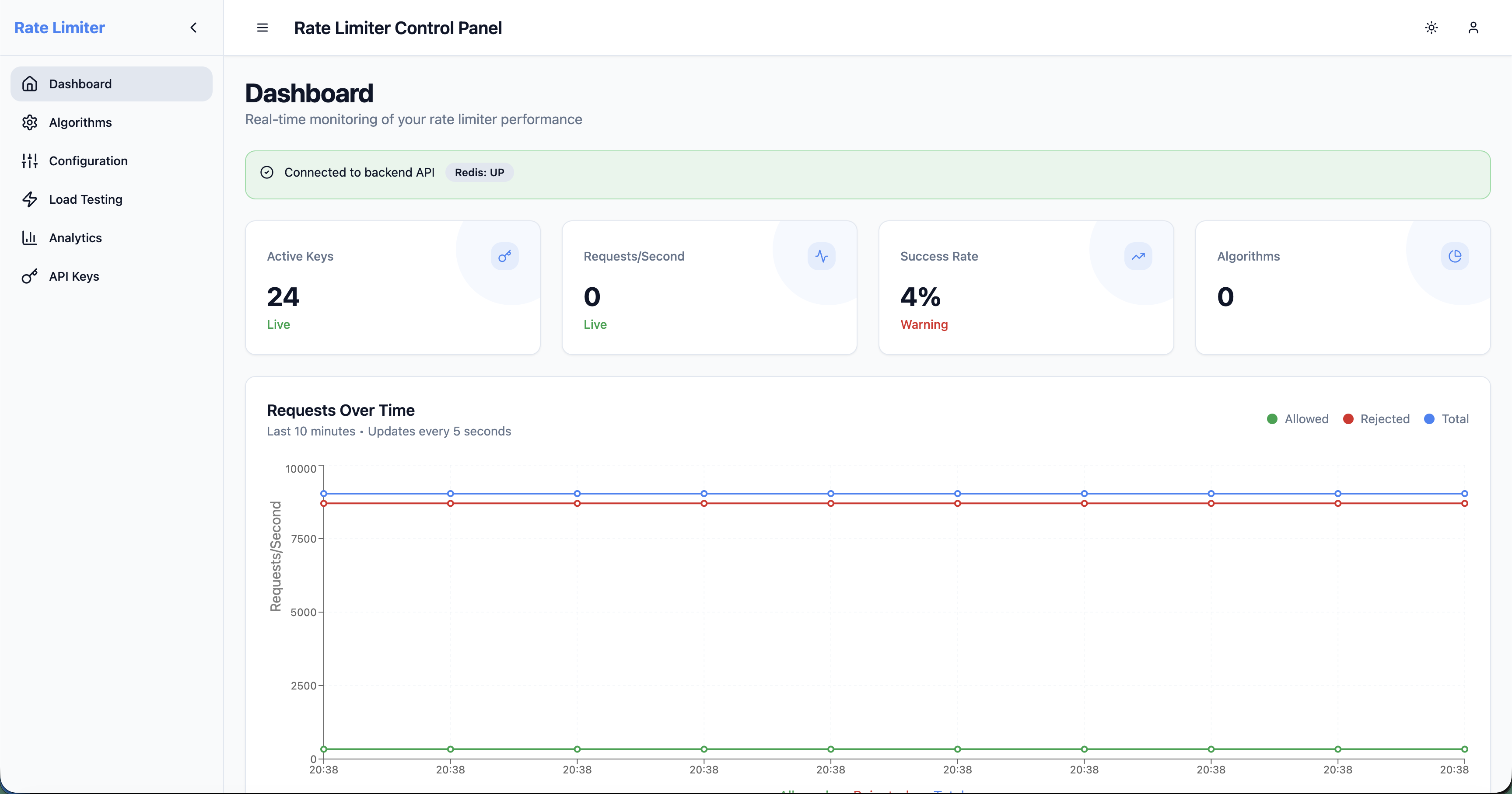 Dashboard Overview