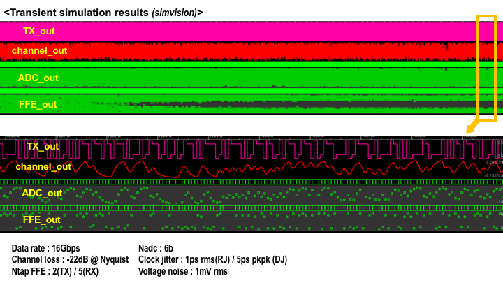 Sample results as viewed in SimVision