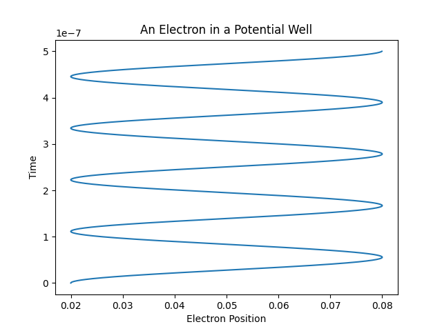 Plot of Electron Oscillating