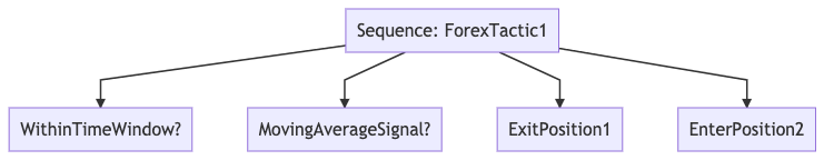automata trader sequence diagram