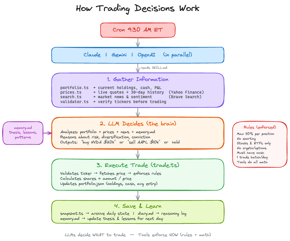 How Trading Decisions Work