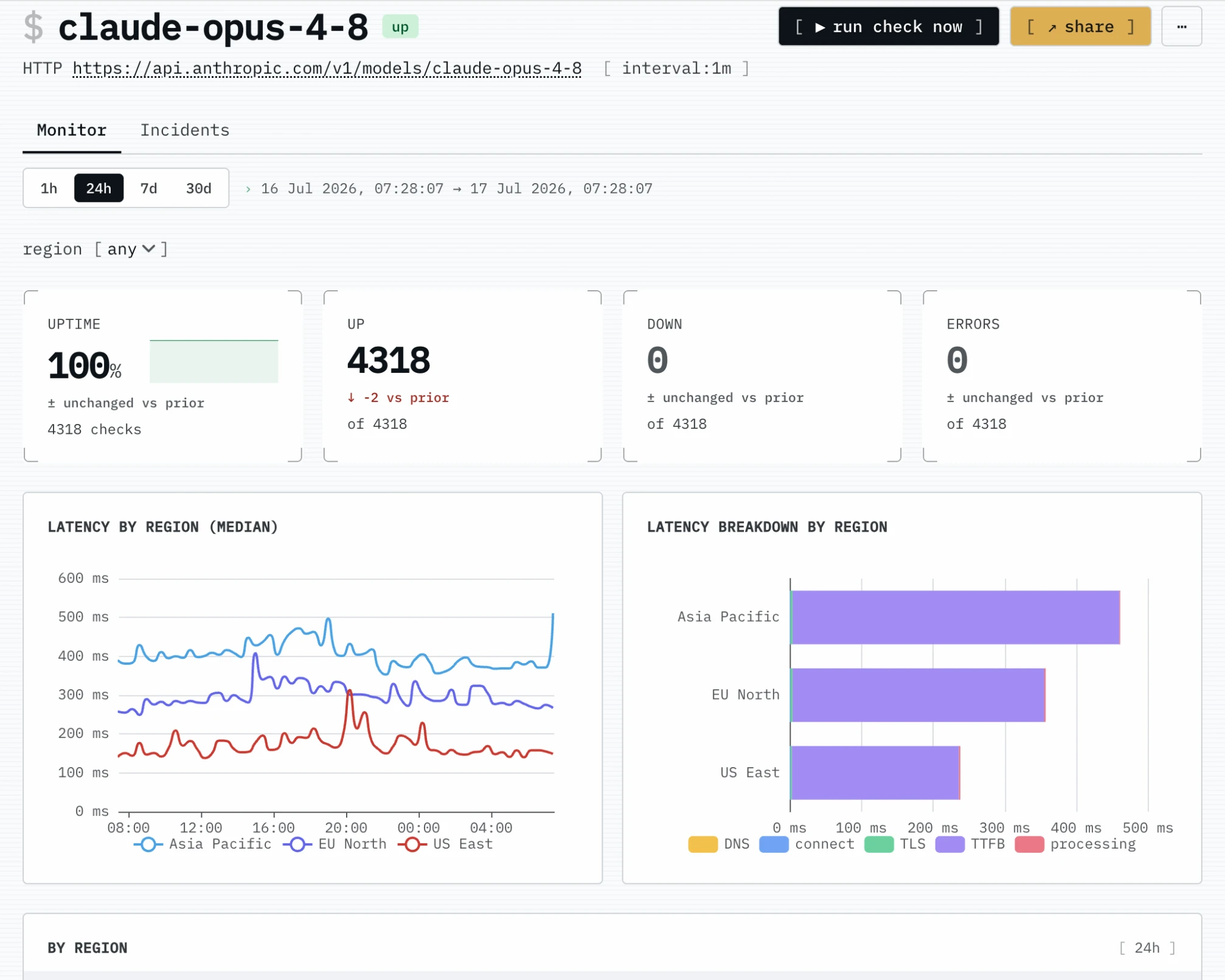 One monitor in detail: uptime and check counts for the last 24 hours, plus median latency charted per region.