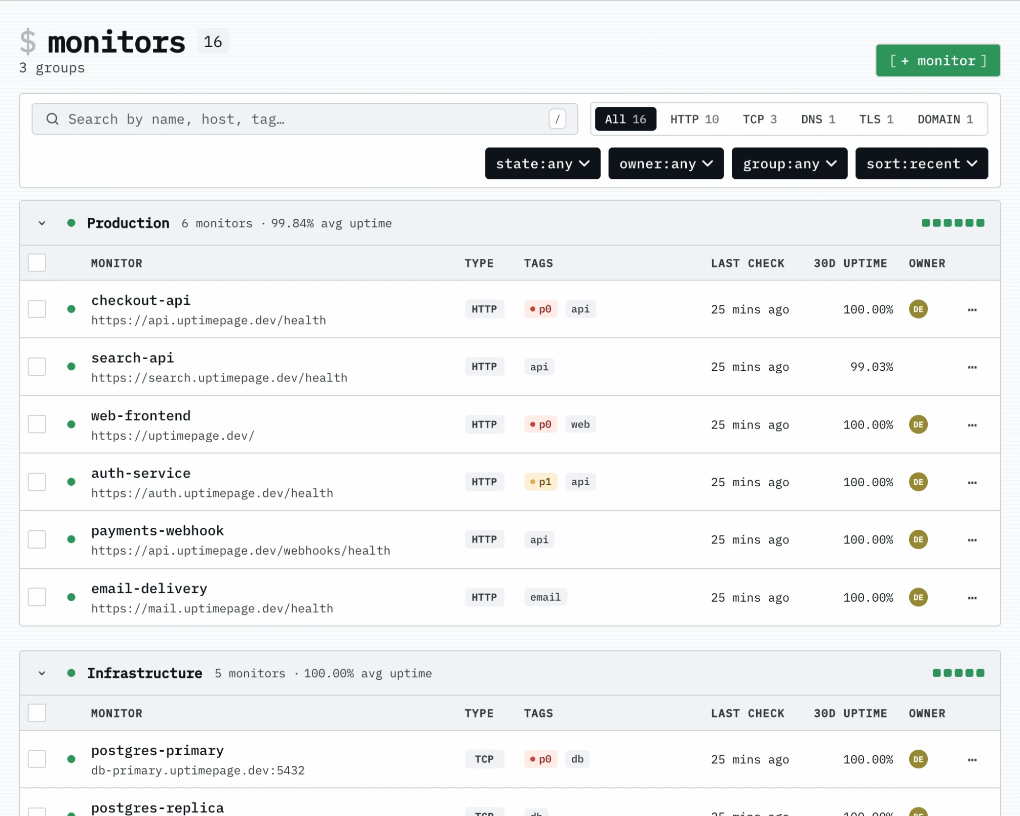 The monitors list: checks grouped by environment, each with live status, type, tags, last check time, and 30-day uptime.