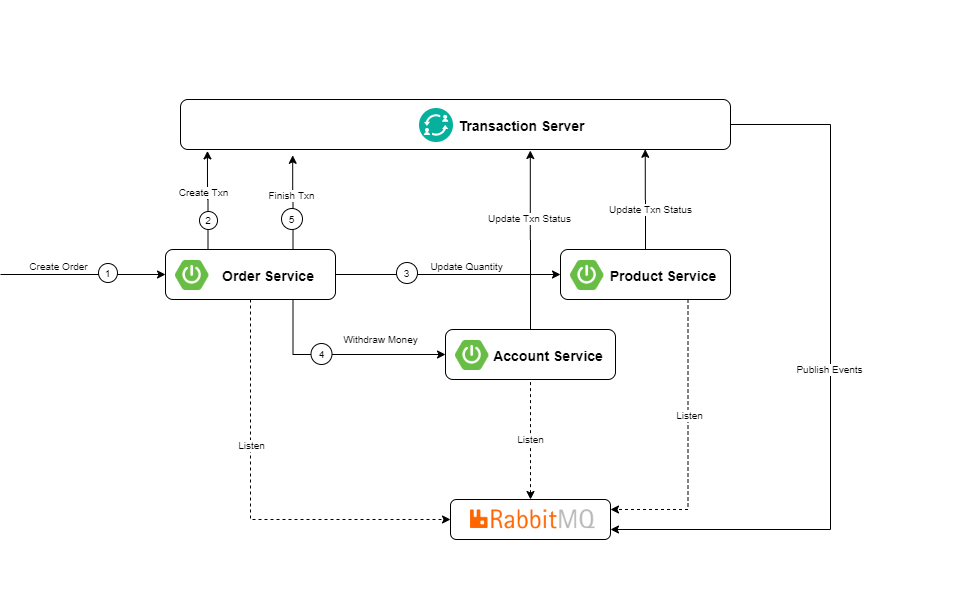 Application Flow