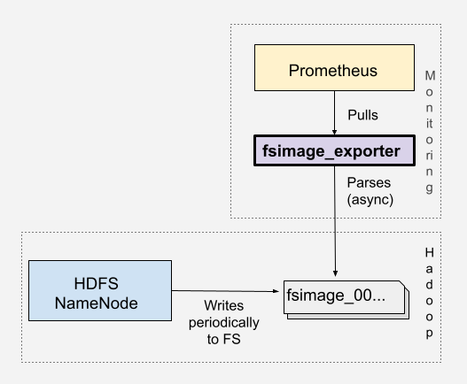 FSImage Exporter overview