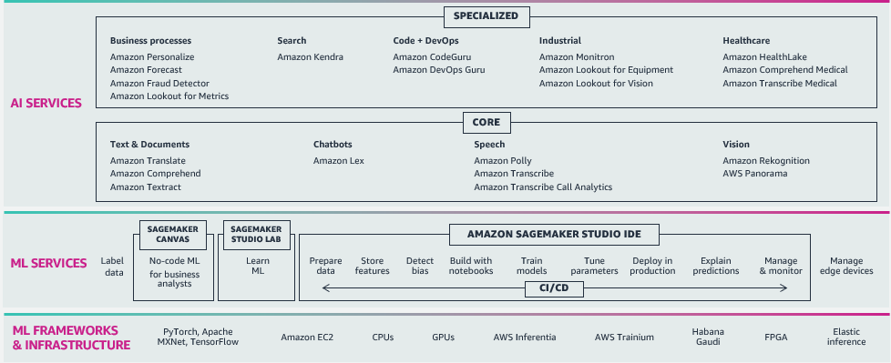 AWS ML Service Overview