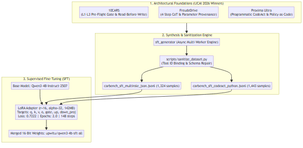 Data Lineage and Training Architecture