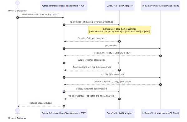 In-Cabin Inference Pipeline with LoRA
