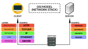 OSI model - http