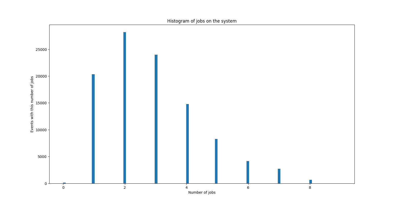 Histogram