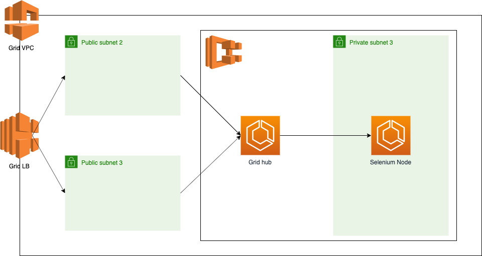 Selenium Grid ECS Fargate