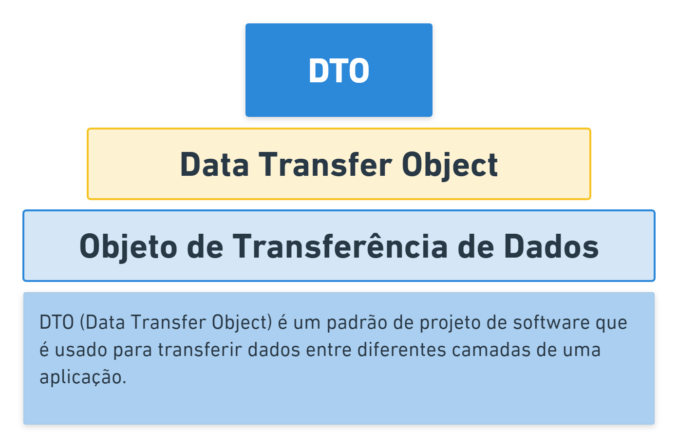 DTO (Data Transfer Object) é um padrão de projeto de software que é usado para transferir dados entre diferentes camadas de uma aplicação.