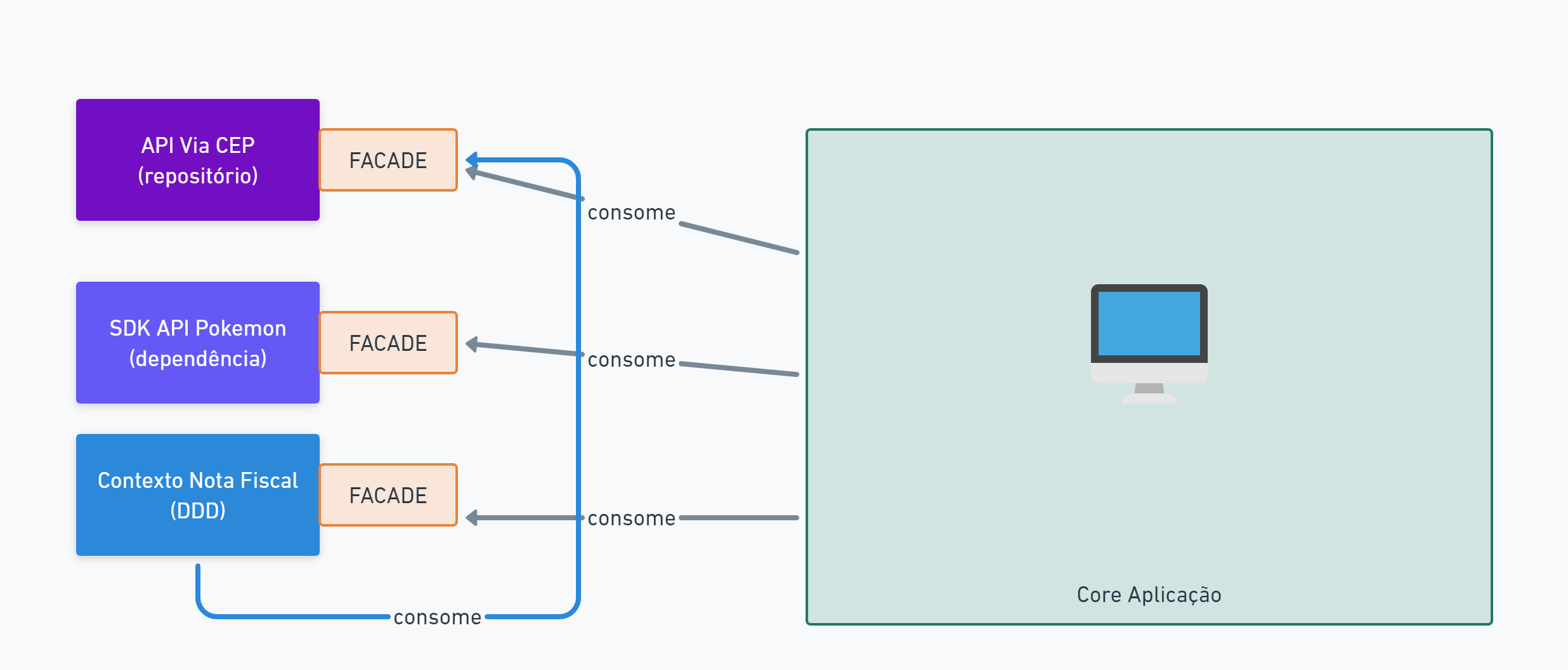 Imagem com exemplo de aplicação de Facades em um projeto Laravel