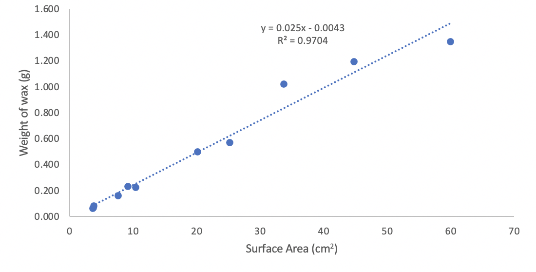 Example Standard Curve