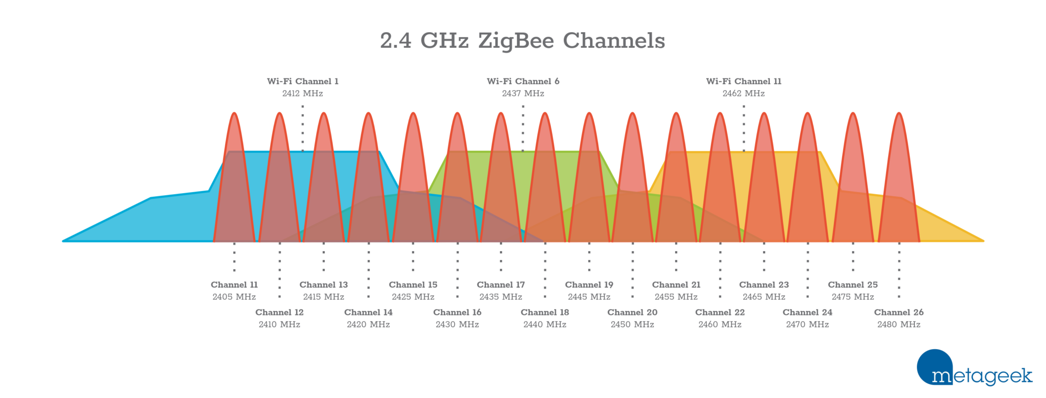 ZigBee-and-WiFi-frequency-channels