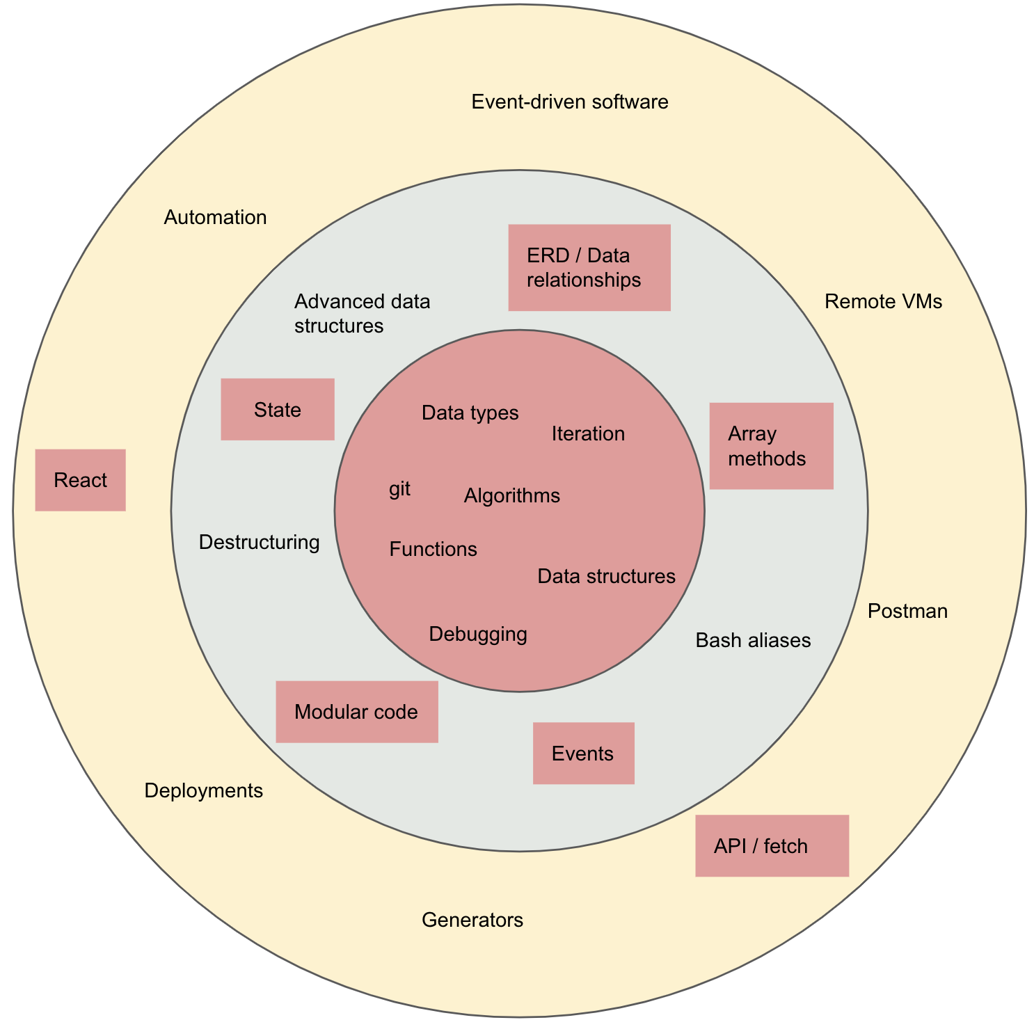 tiered learning objectives