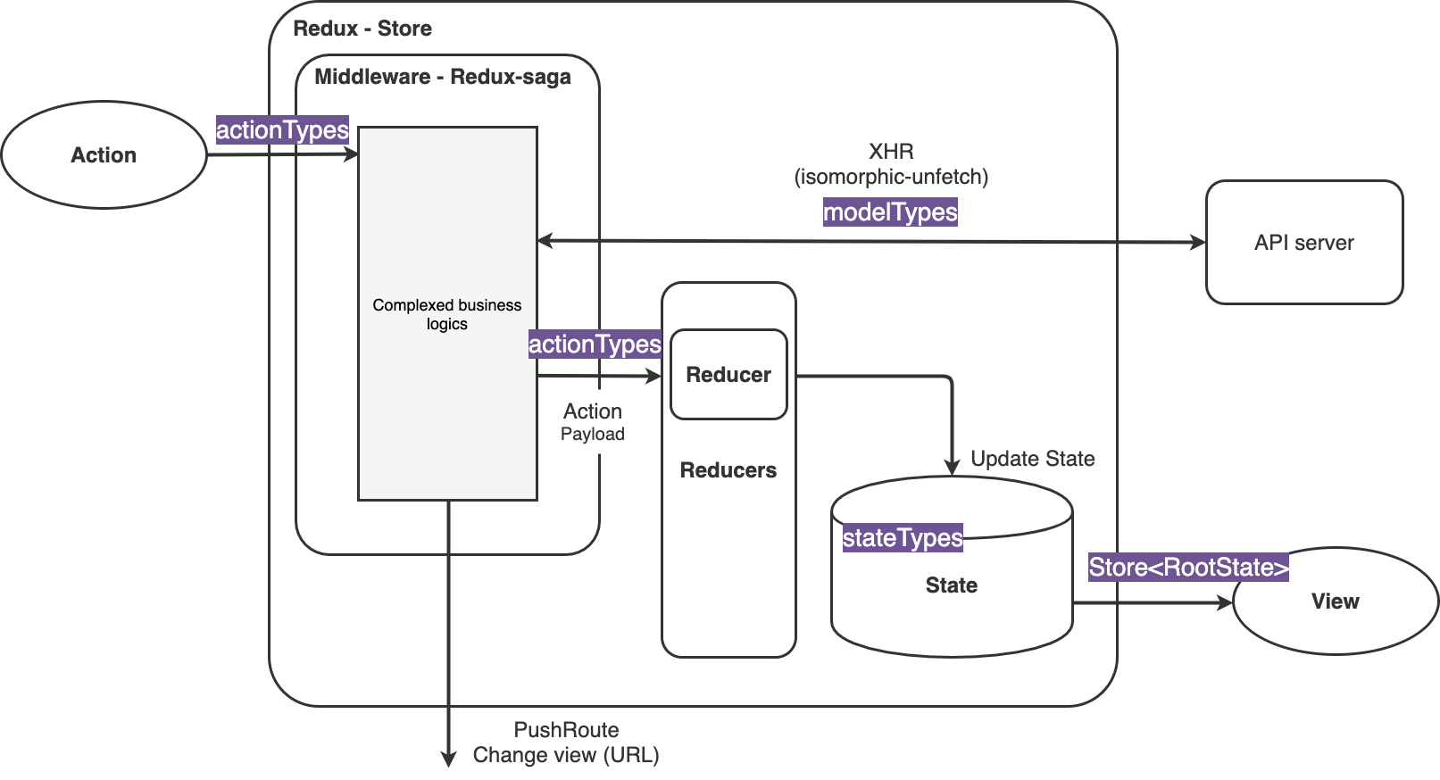 flux flow