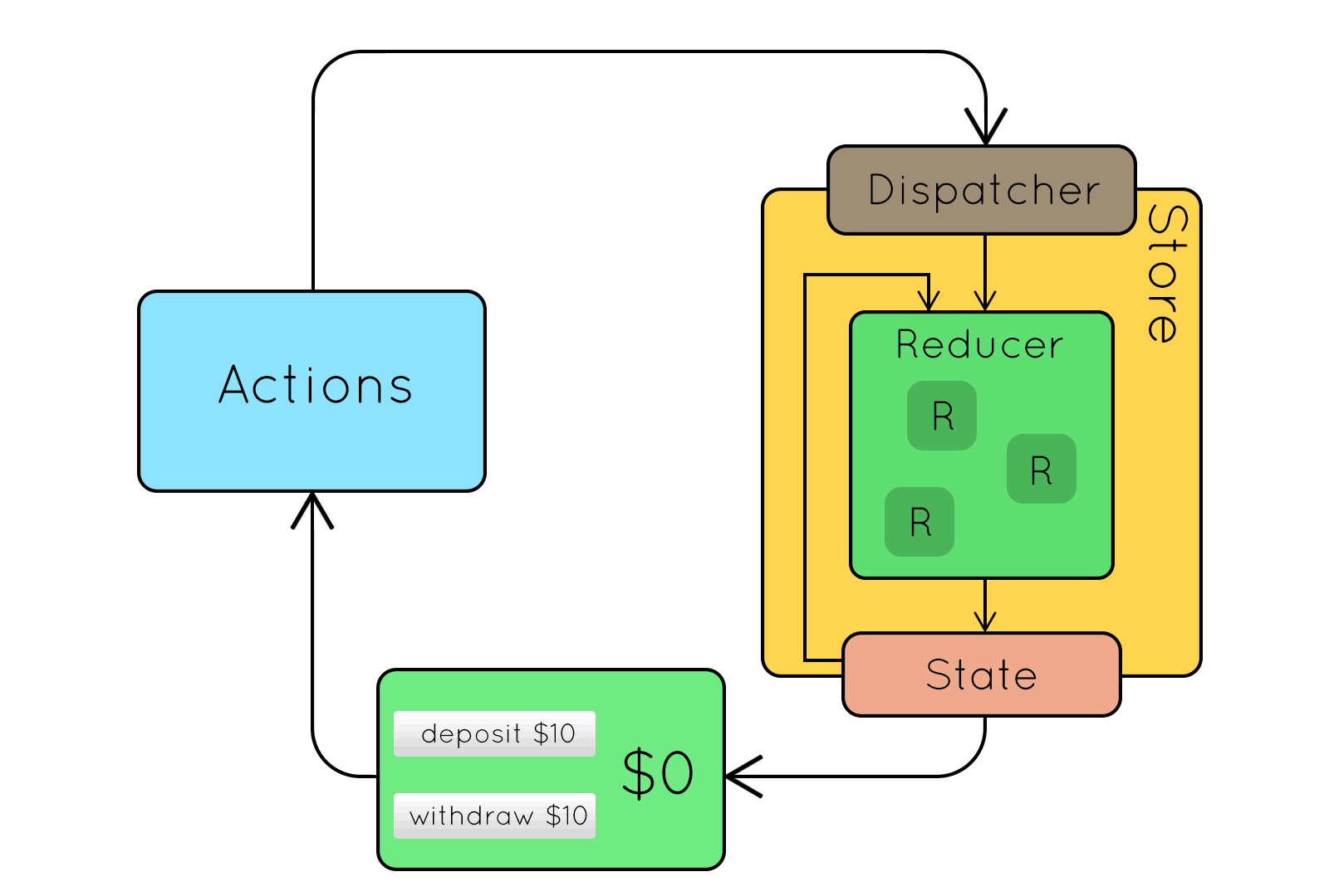 How Redux Works