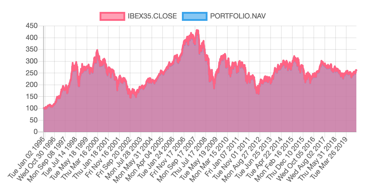 Buy & Hold on IBEX-35 since 1996