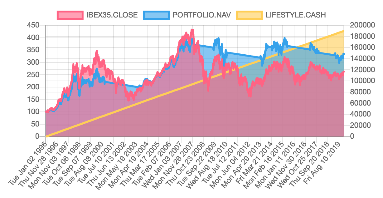 Buy & Hold on IBEX-35, with market timing since 1996