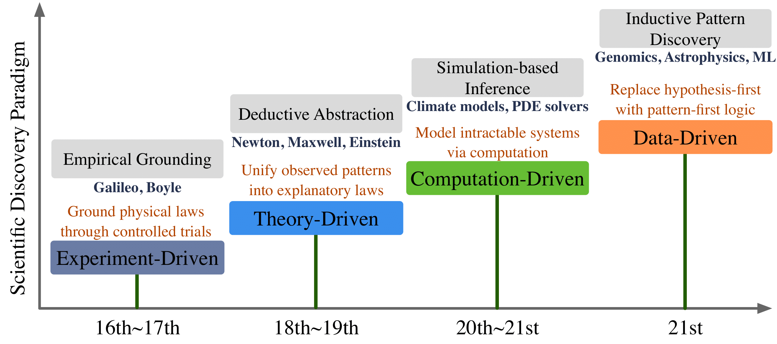 Figure 2: Scientific Paradigm History