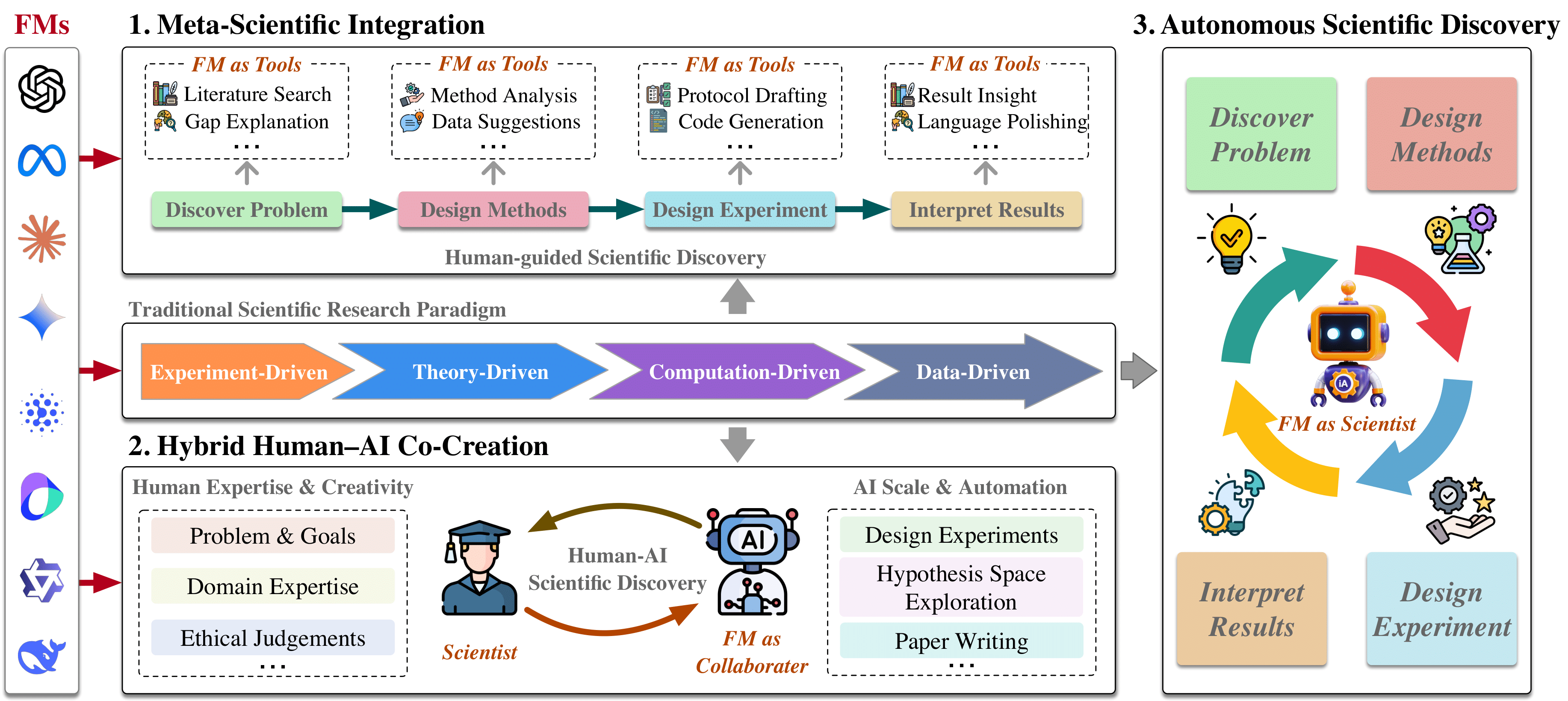 Figure 1: Paradigm Transition via FMs