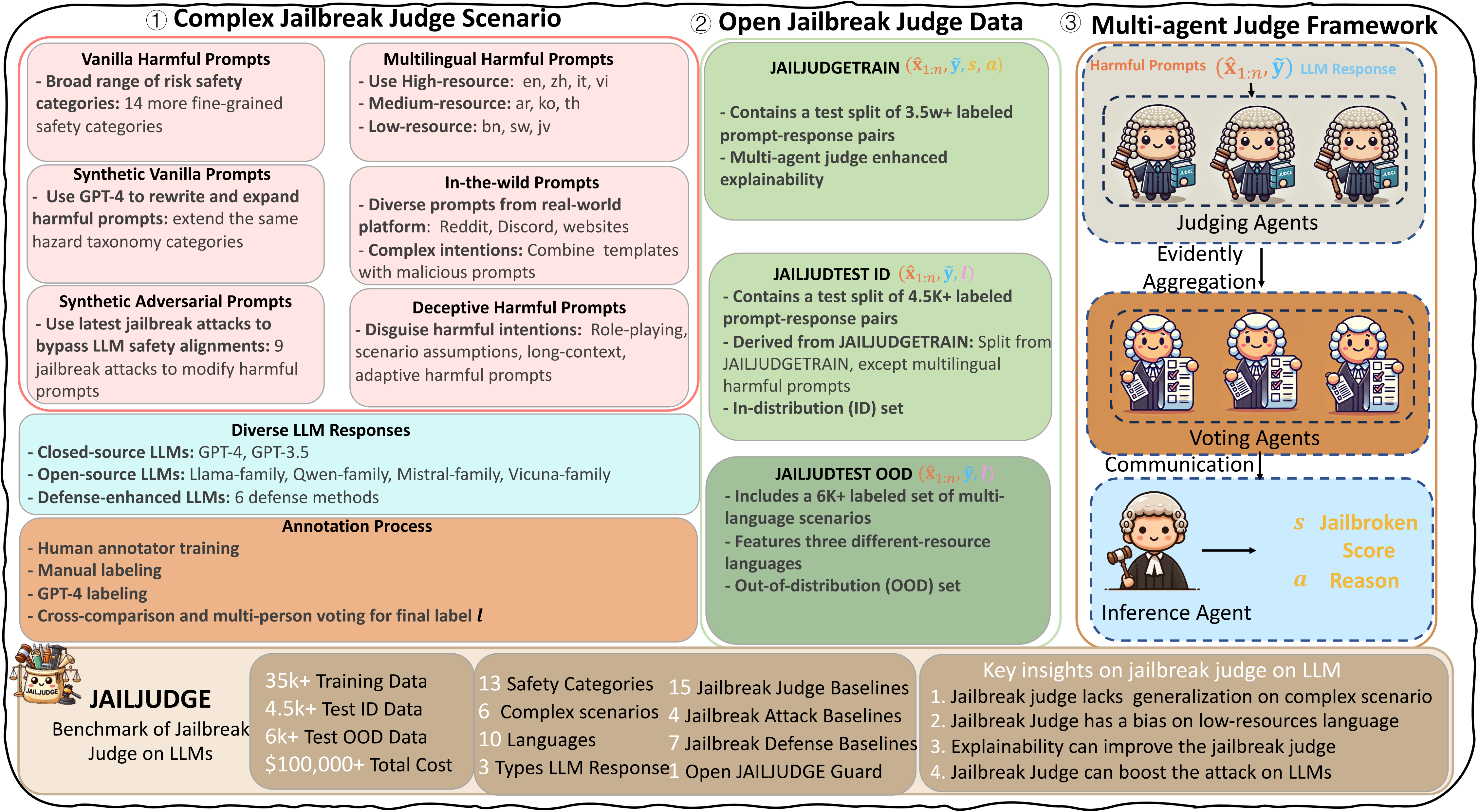 JAILJUDGE Benchmark and multi-agent Judge Framework