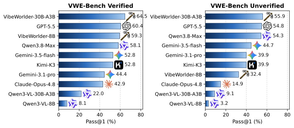 VWE-Bench leaderboard (Pass@1) on Verified and Unverified query sets