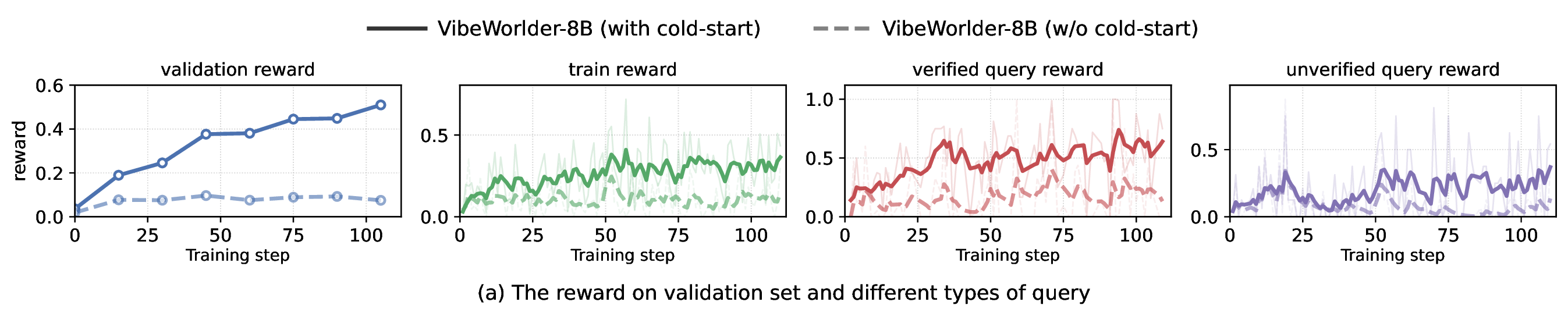 Reward curves on the validation set and per-query-type (cold-start vs SFT-initialized)