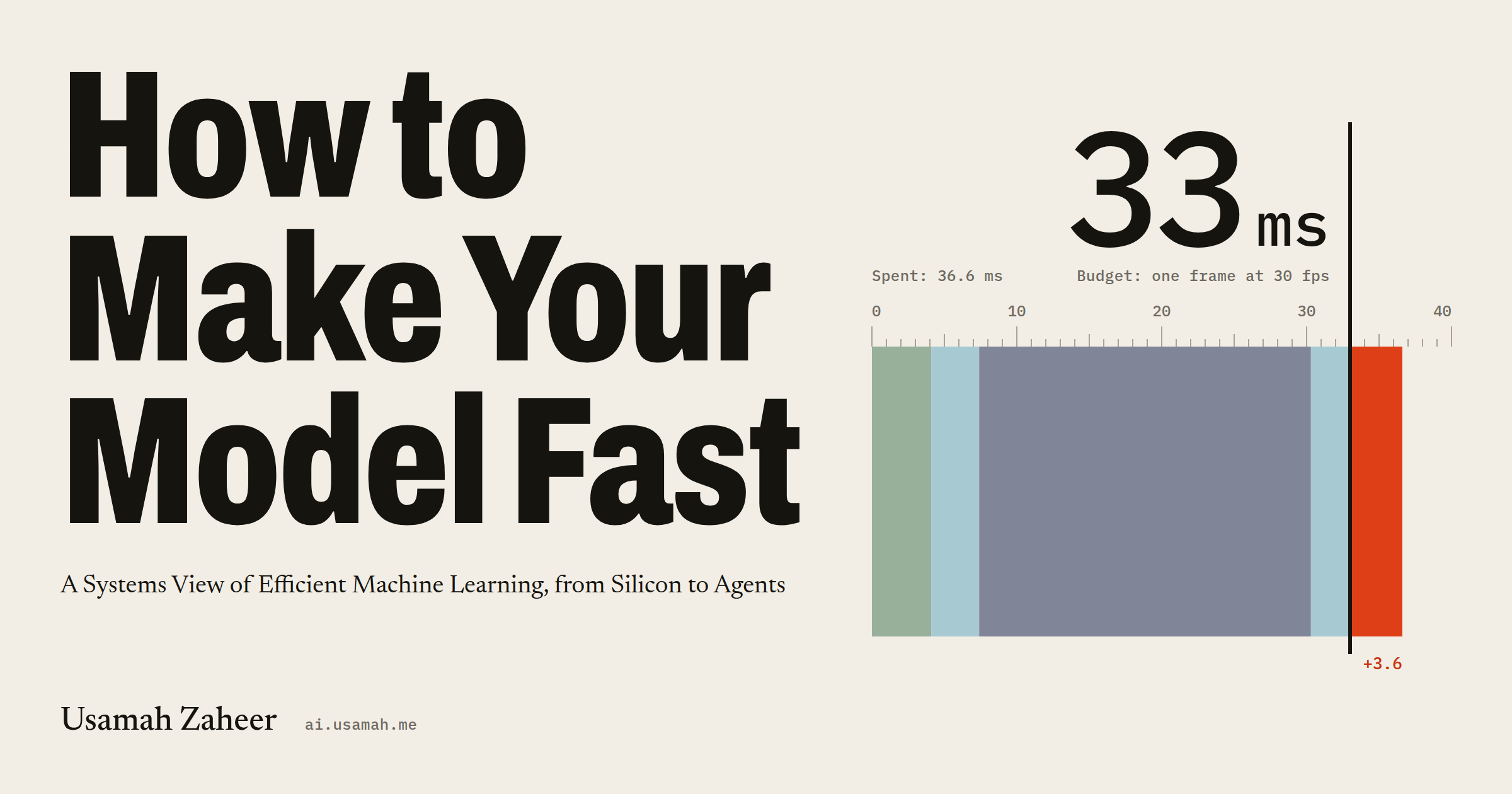 How to Make Your Model Fast, a Systems View of Efficient Machine Learning from Silicon to Agents, by Usamah Zaheer. Beside the title, a latency budget drawn as a ruler: grey segments for the stages of one frame, cut by a line at 33 milliseconds, with the 3.6 milliseconds past the line in red.