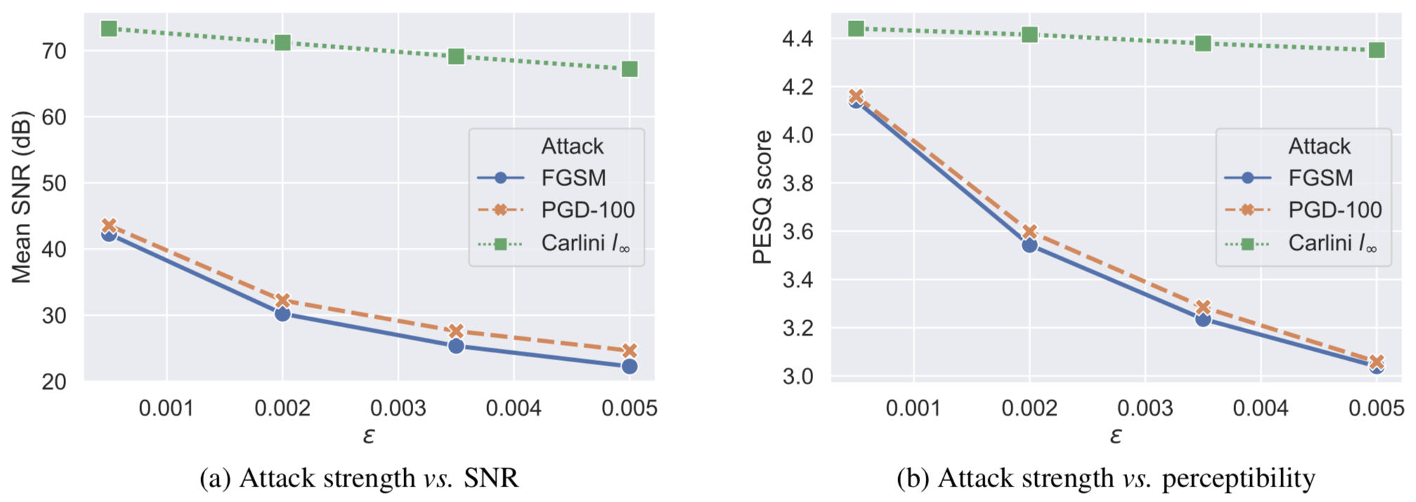 Attack strength vs. SNR vs. perceptibility