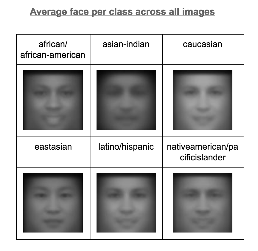 Average faces for each race