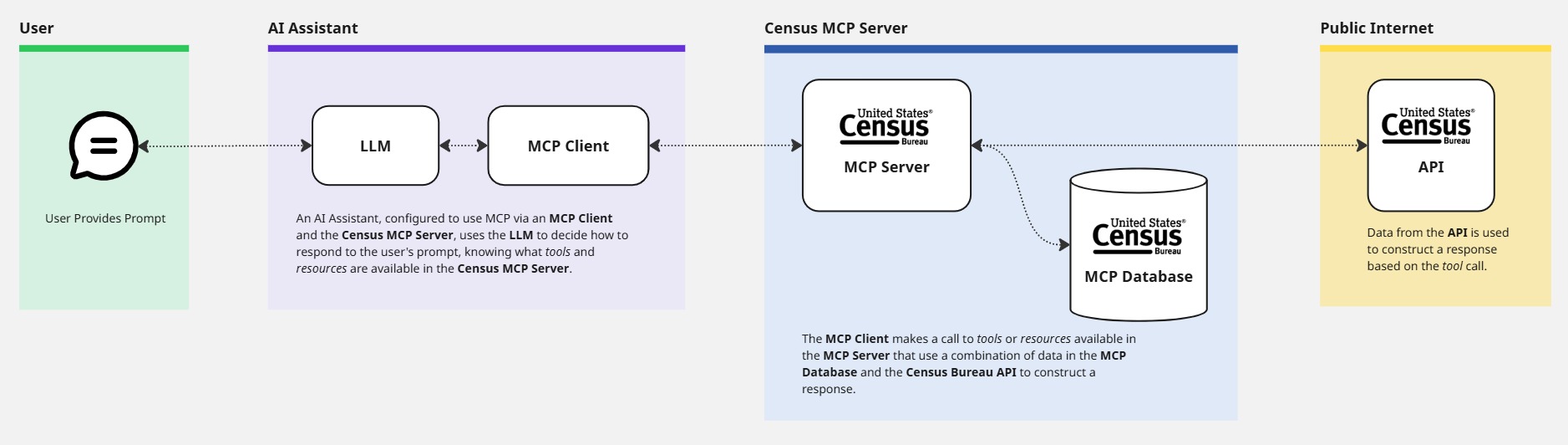 Illustration of how the MCP Server works, starting with a user prompt, processing by an AI Assistant, tool or resource calls to the U.S. Census Bureau Data API MCP server, and finally queries to the local postgres database or the Census Data API.