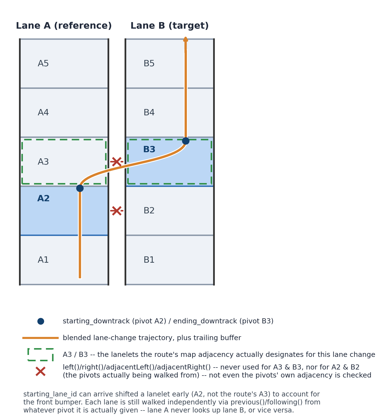 Each lane is walked independently from its own pivot lanelet via previous()/following(); A3/B3 are the route's intended lane-change pair, but starting_lanelet has been shifted back to A2 to account for the front bumper, and neither the A3/B3 link nor the A2/B2 link is ever looked up