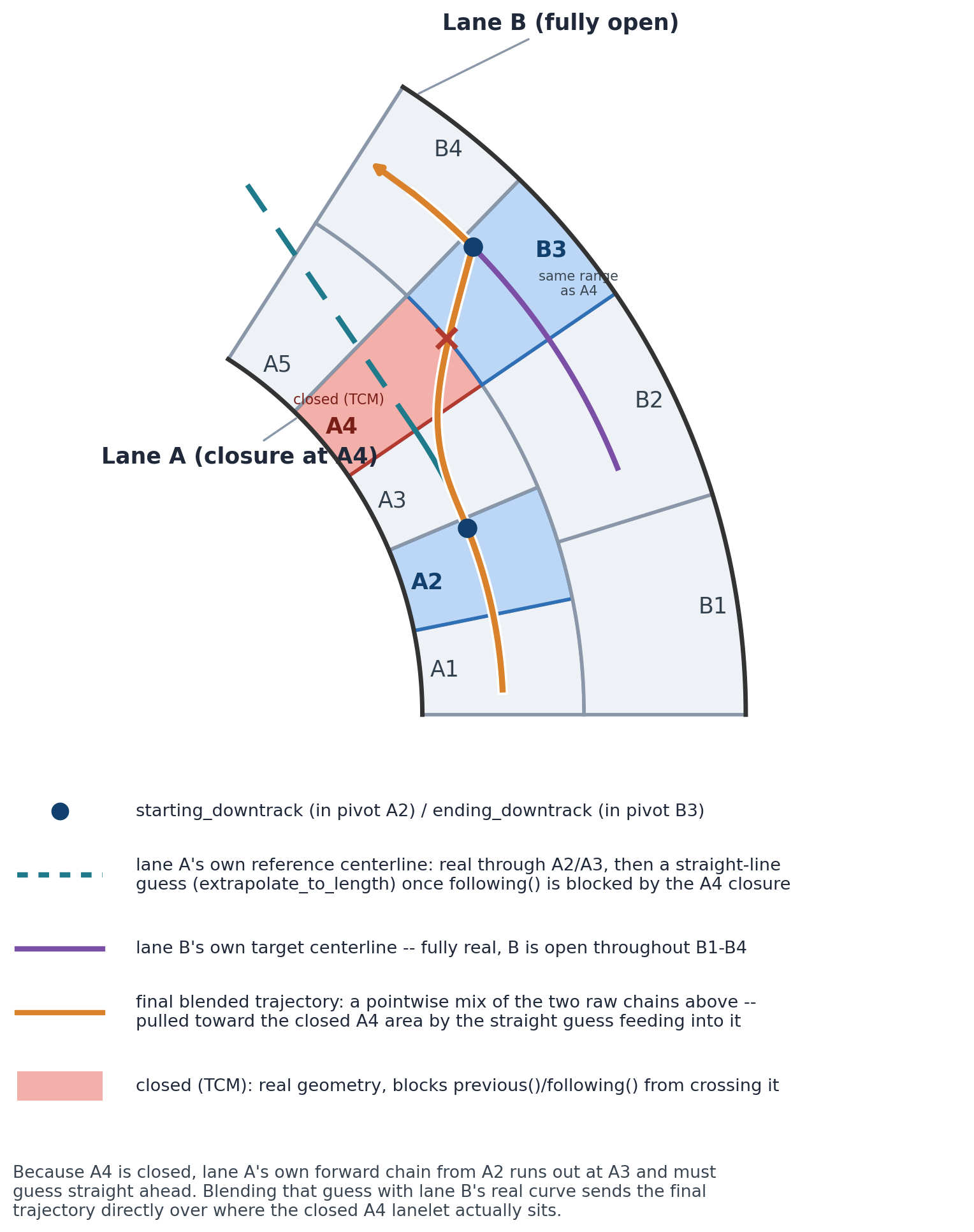Lane A's own reference centerline (teal) is real through A2/A3, then extrapolate_to_length continues it straight past the A4 closure; lane B's own target centerline (purple) is fully real; the final blended trajectory (orange), mixing a straight guess with a real curve, is pulled directly over the closed A4 lanelet