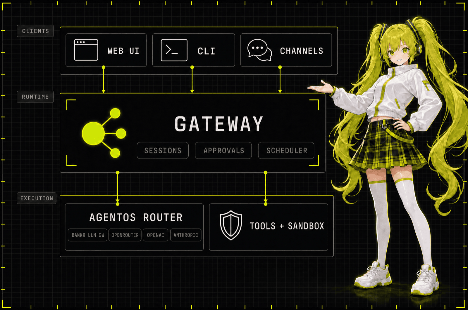 AgentOS architecture: Web UI, CLI, and channels connect to the gateway (sessions, approvals, scheduler), which drives the AgentOS Router and the sandboxed tools layer