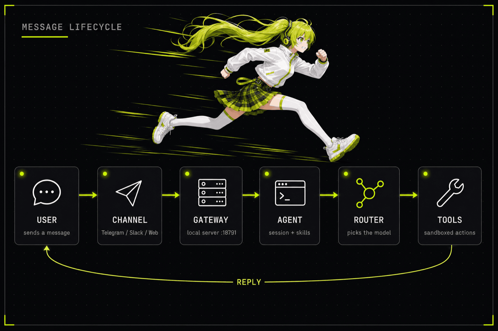Message lifecycle: user, channel, gateway, agent, router, tools — with the reply returning to the user
