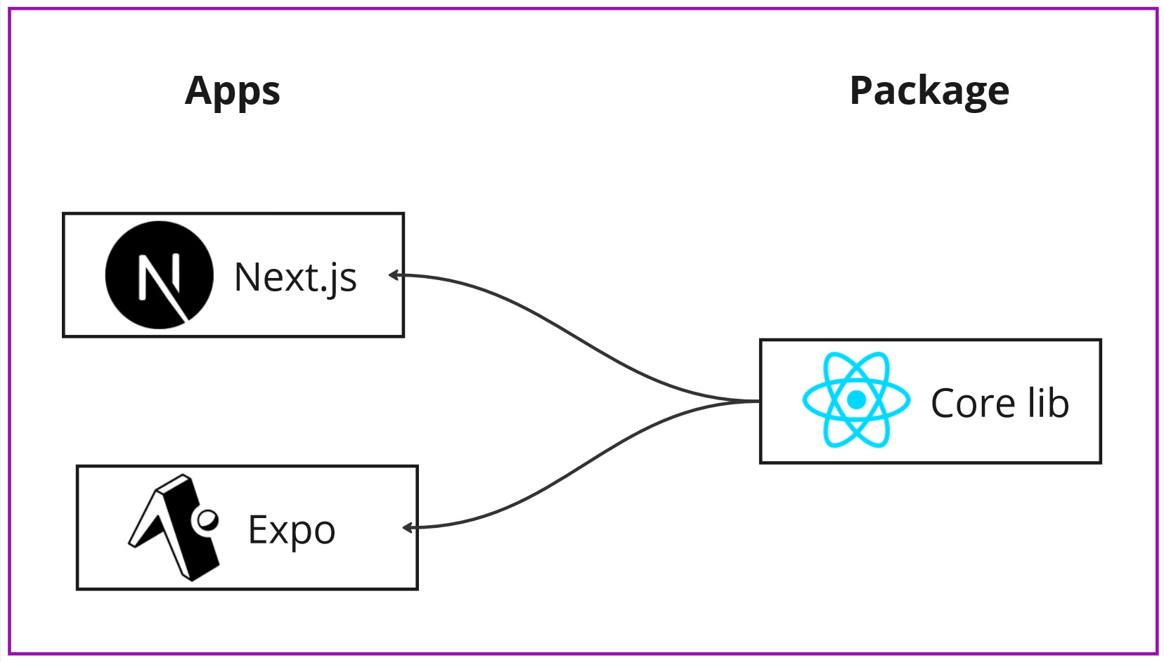 UI Code Splitting