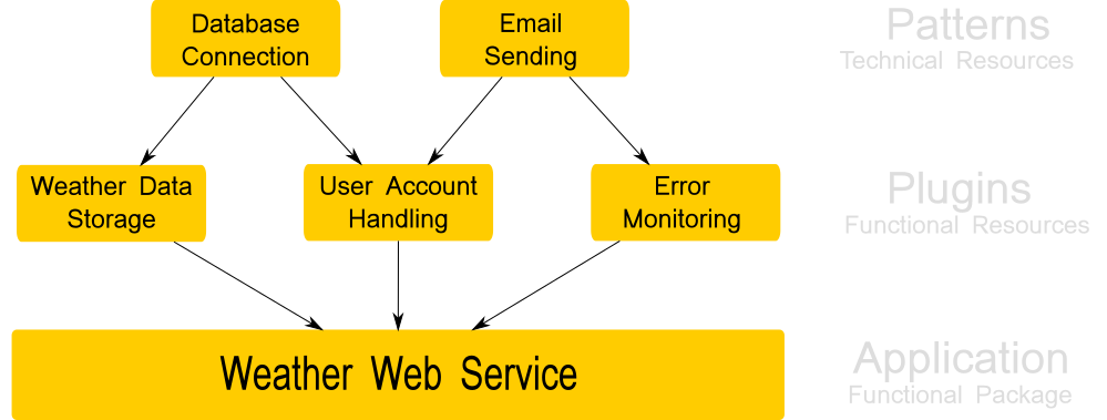 docs/_static/groundwork_architecture.png