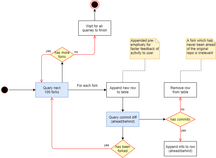 High-level diagram describing the flow of Useful Forks Activity_Diagram