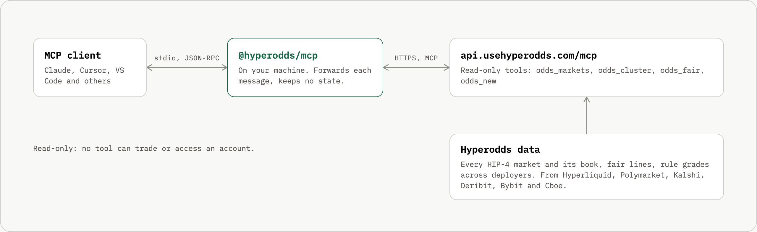 An MCP client talks to @hyperodds/mcp on your machine over stdio. The bridge forwards each message over HTTPS to api.usehyperodds.com/mcp, which answers from Hyperodds data built from Hyperliquid, Polymarket, Kalshi, Deribit, Bybit and Cboe.