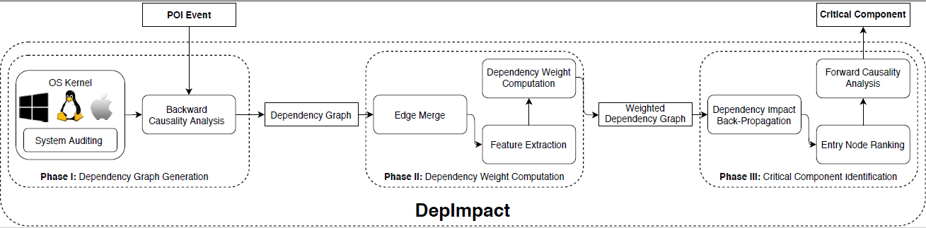 Workflow of DepImpact