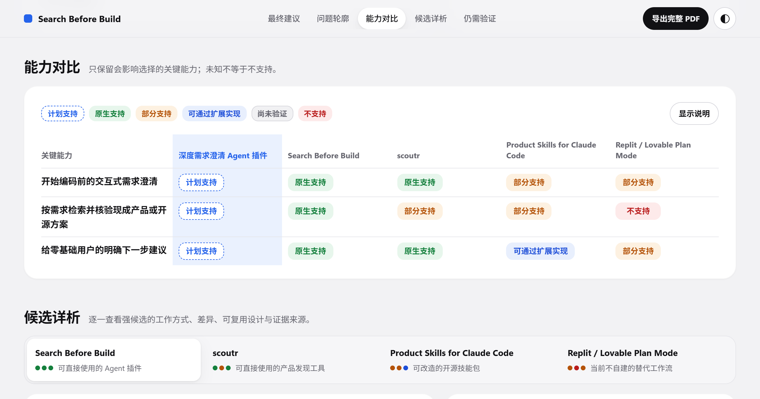 Search Before Build 中文研究简报的能力矩阵，对比当前想法与多个候选方案的关键能力